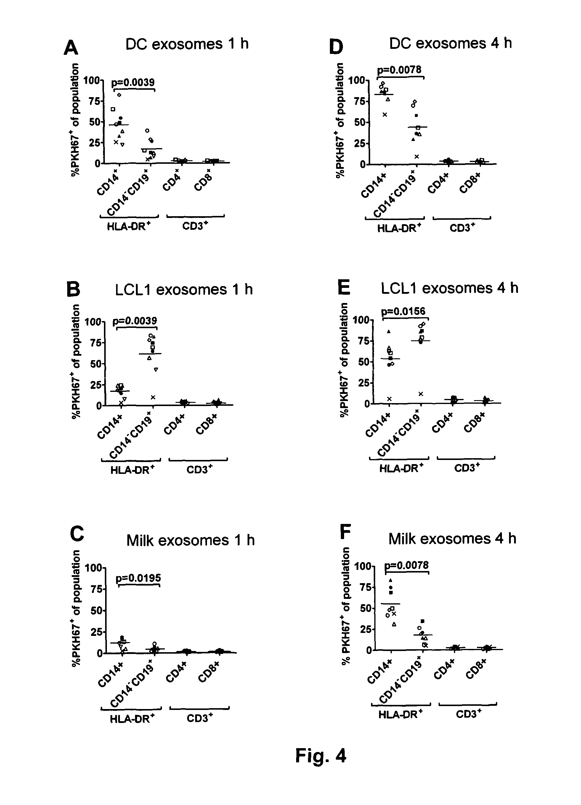 Exosome based treatment of cancer