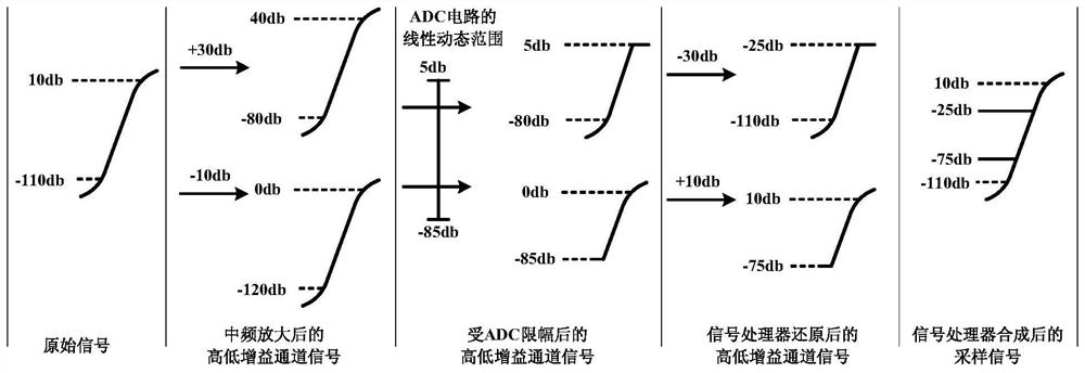 Multi-channel wide dynamic data adaptive synthesis and health diagnosis method