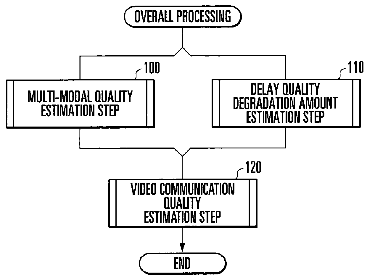 Video communication quality estimation apparatus, method, and program