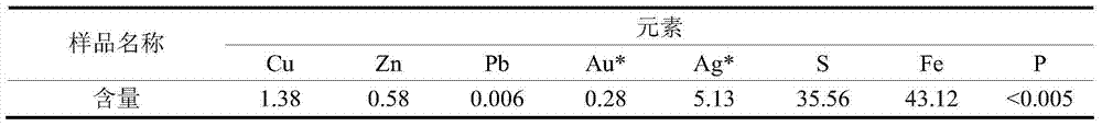 A kind of inhibitor-free flotation separation method for refractory high-sulfur copper-zinc sulfide ores