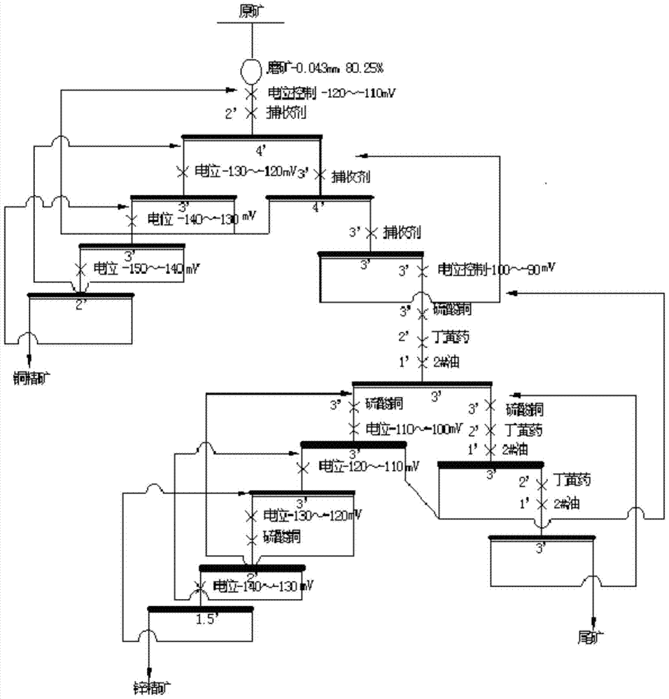 A kind of inhibitor-free flotation separation method for refractory high-sulfur copper-zinc sulfide ores