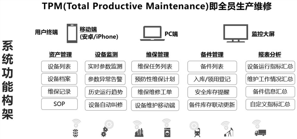 TPM platform and method based on Internet of Things