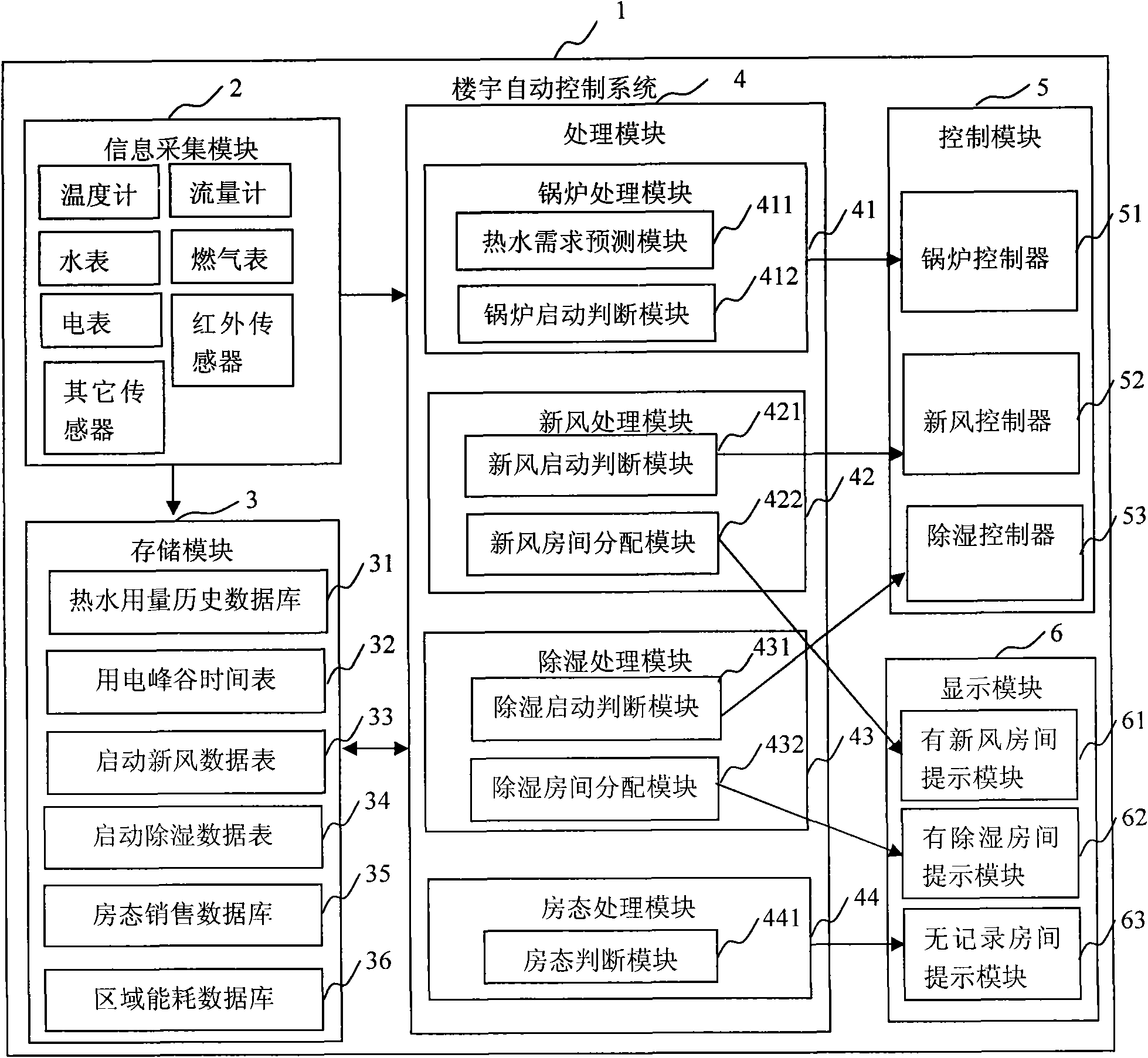 Automatic building control system and method