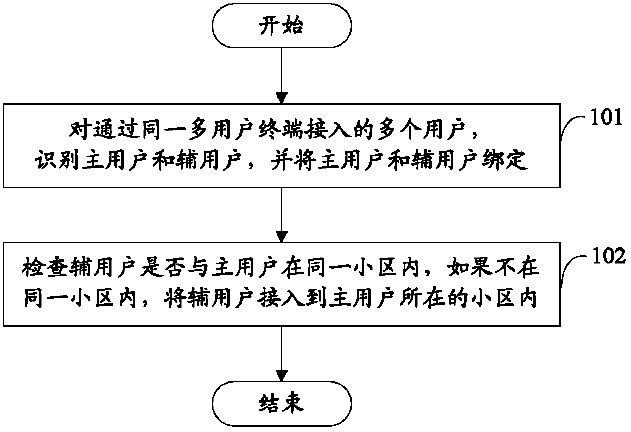 Method for enabling multiple users to be related in same cell and network equipment