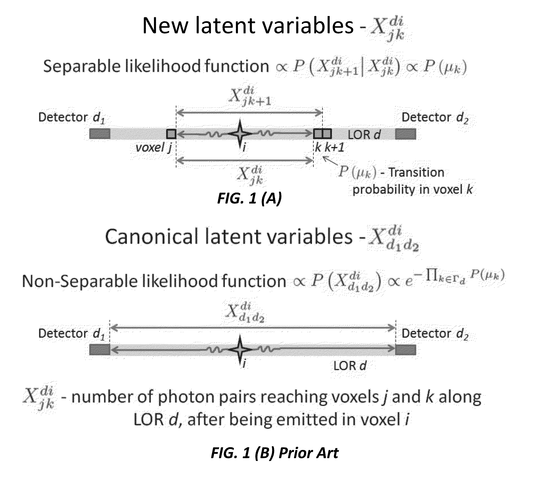 Simultaneous attenuation and activity reconstruction for Positron Emission Tomography