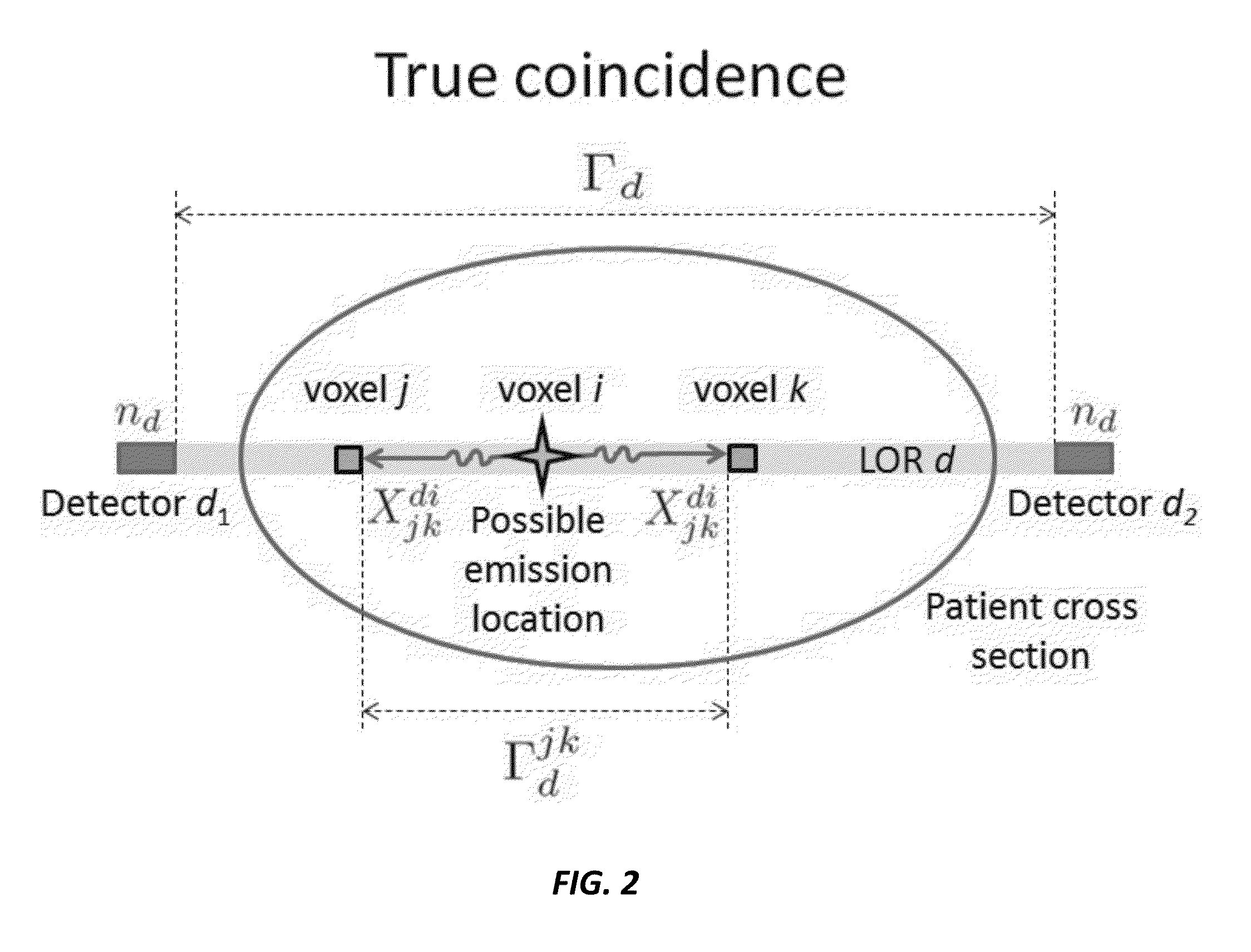 Simultaneous attenuation and activity reconstruction for Positron Emission Tomography