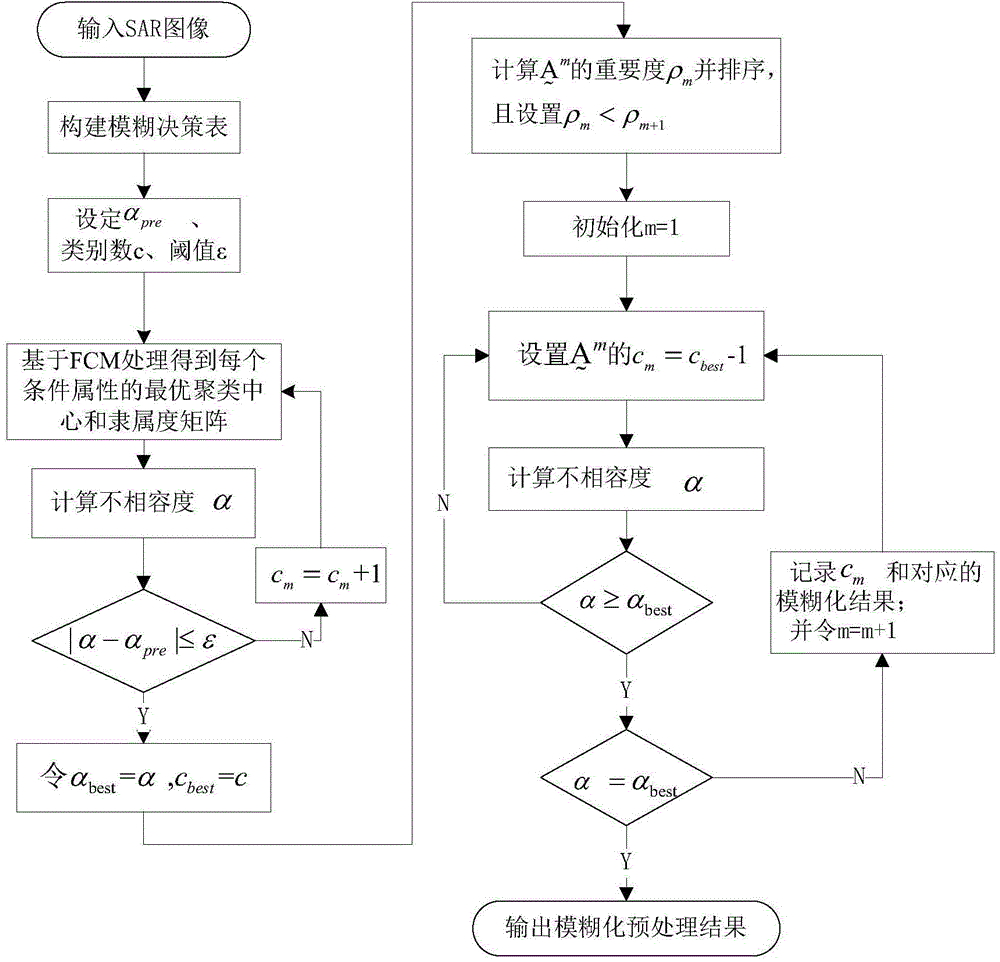 SAR (Synthetic Aperture Radar) image analysis method based on self-adaptive fuzzy C mean-value clustering fuzzification