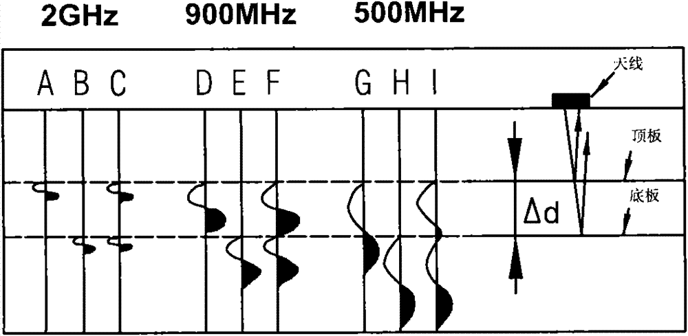 Method for measuring diameter of plant underground roots by using ground penetrating radar