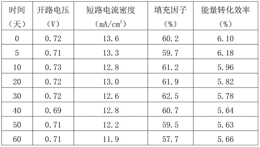 A kind of preparation method of dye-sensitized solar photovoltaic panel