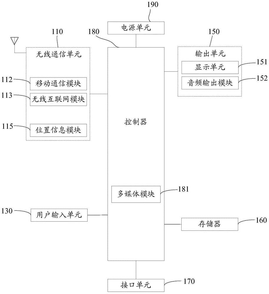 Mobile terminal and communication processing method therefor