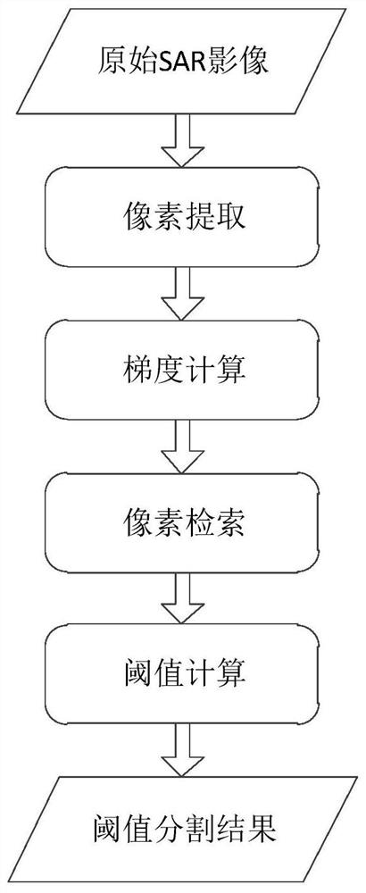 SAR image semi-automatic threshold extraction method