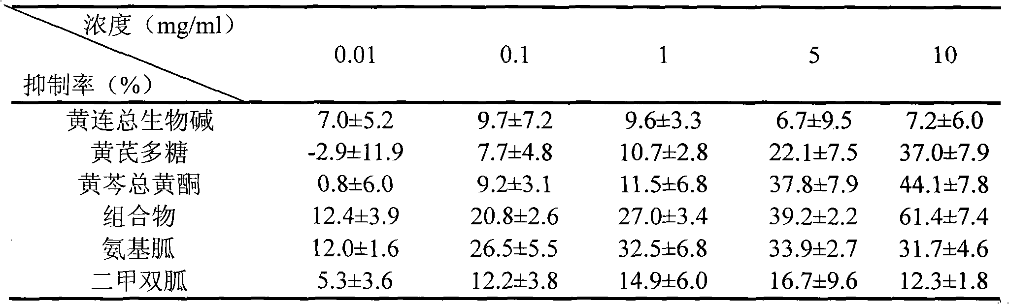 Application of coptis astragalus scutellaria composition in preparation of drug for preventing and treating diabetic complication