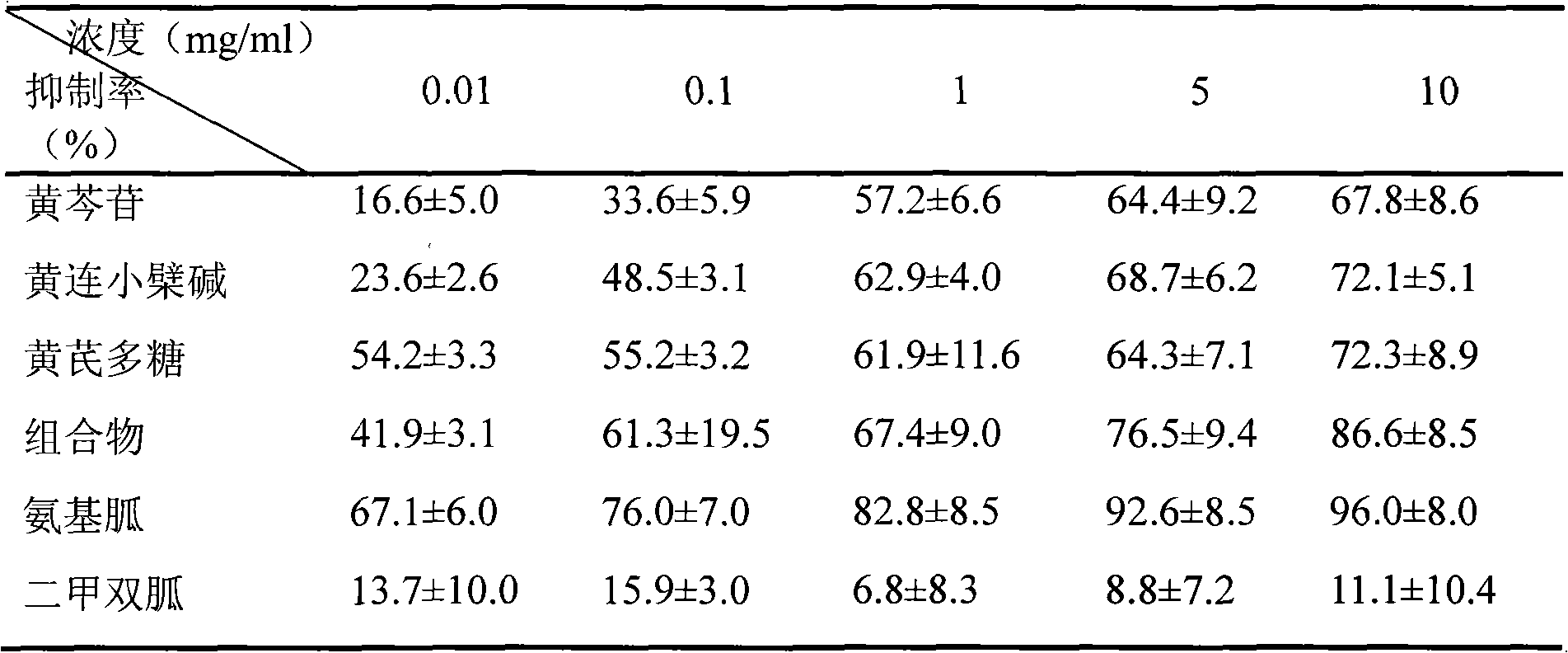 Application of coptis astragalus scutellaria composition in preparation of drug for preventing and treating diabetic complication