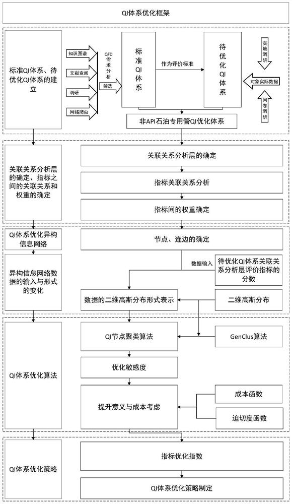 Non-API petroleum dedicated pipe QI system optimization method based on heterogeneous information network