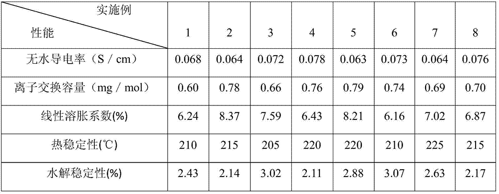 A kind of diphosphonic acid functionalized organosilicon high temperature proton conductor and its preparation method