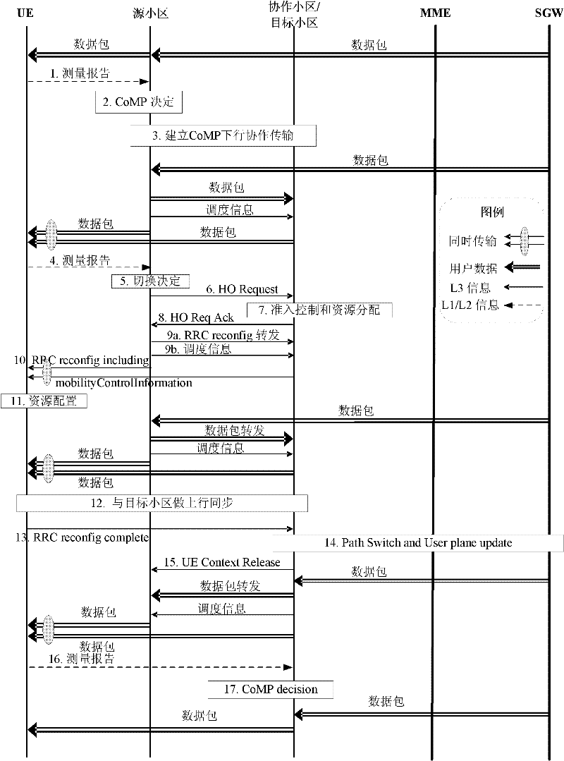 Radio communication system and method of resource configuration optimization during switching in coordination set