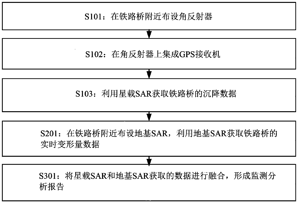 A method for overall health monitoring of road and bridge