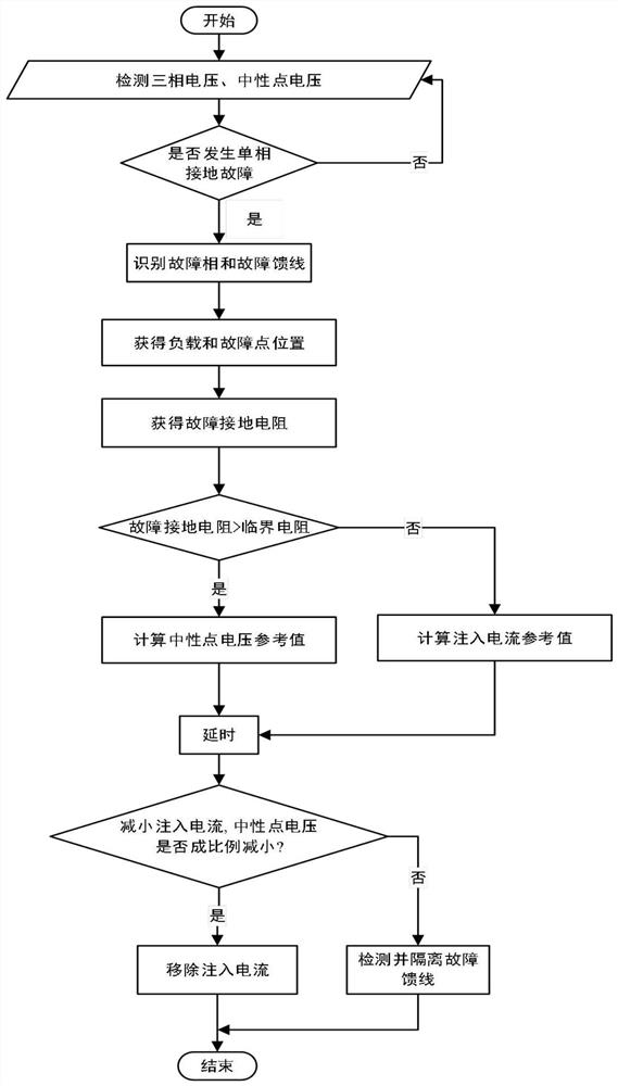 Power distribution network single-phase earth fault hybrid arc extinction method considering line impedance