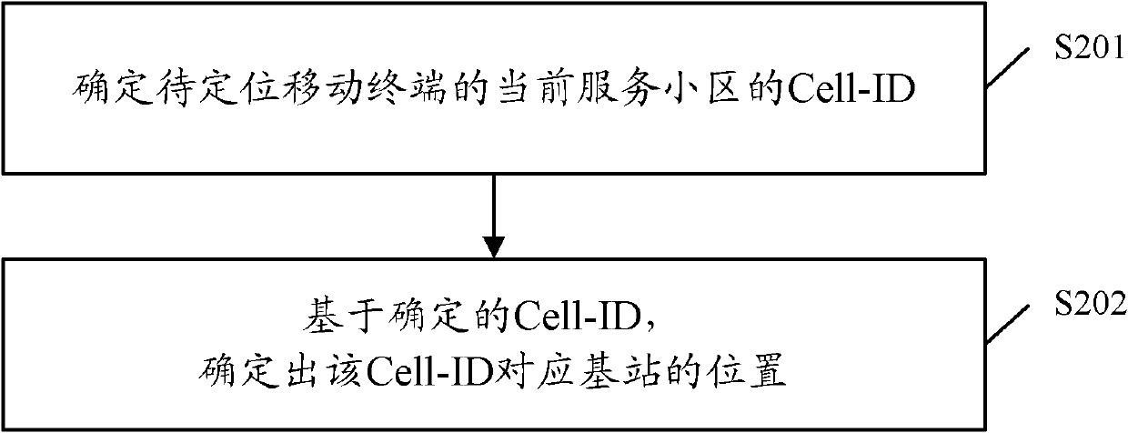 Method and device for determining position range of mobile terminal