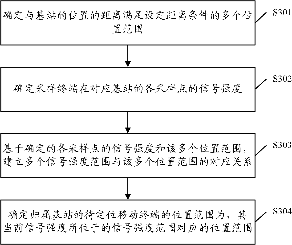 Method and device for determining position range of mobile terminal