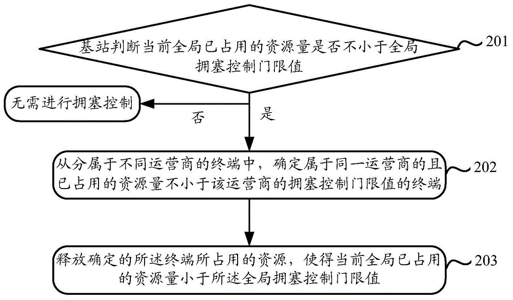 Access and congestion control method and equipment