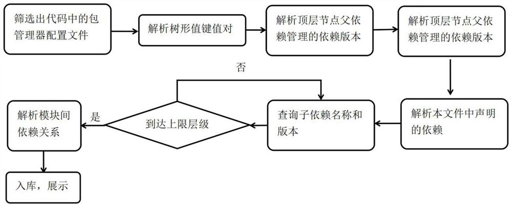 Dependent component information extraction method and device and computer readable storage medium