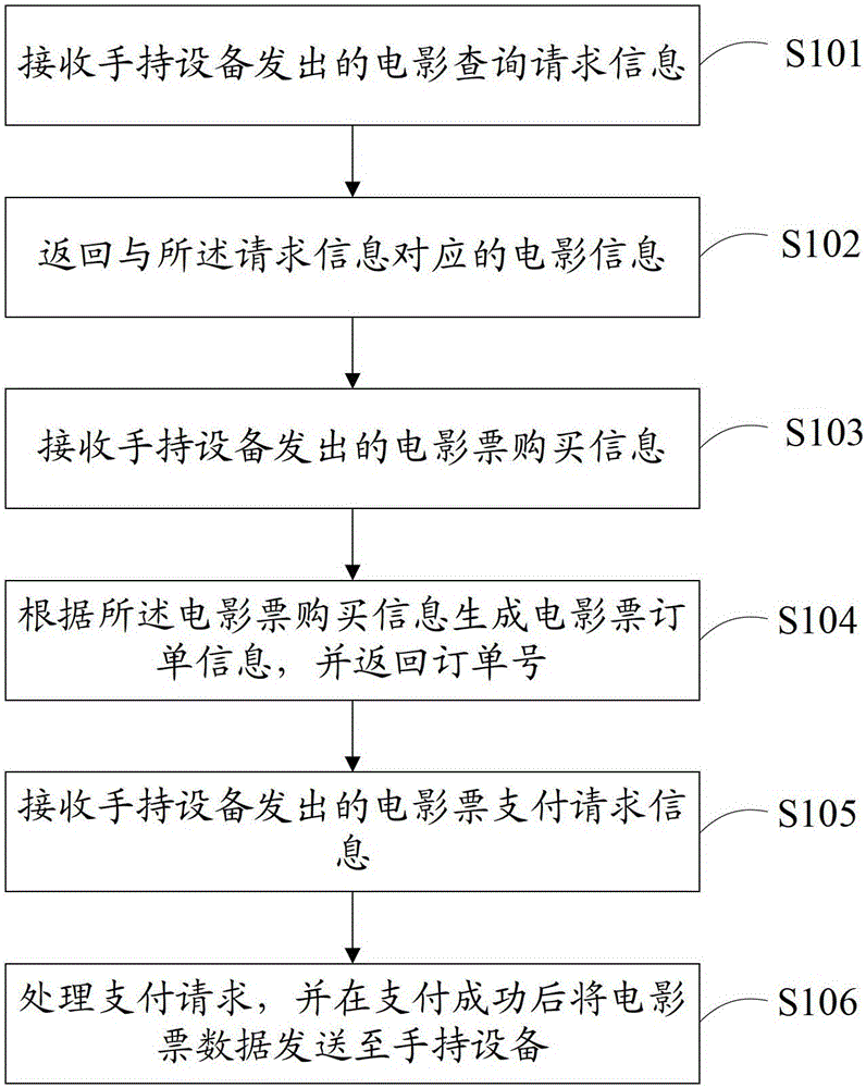 A method for purchasing and checking tickets and a movie ticketing system