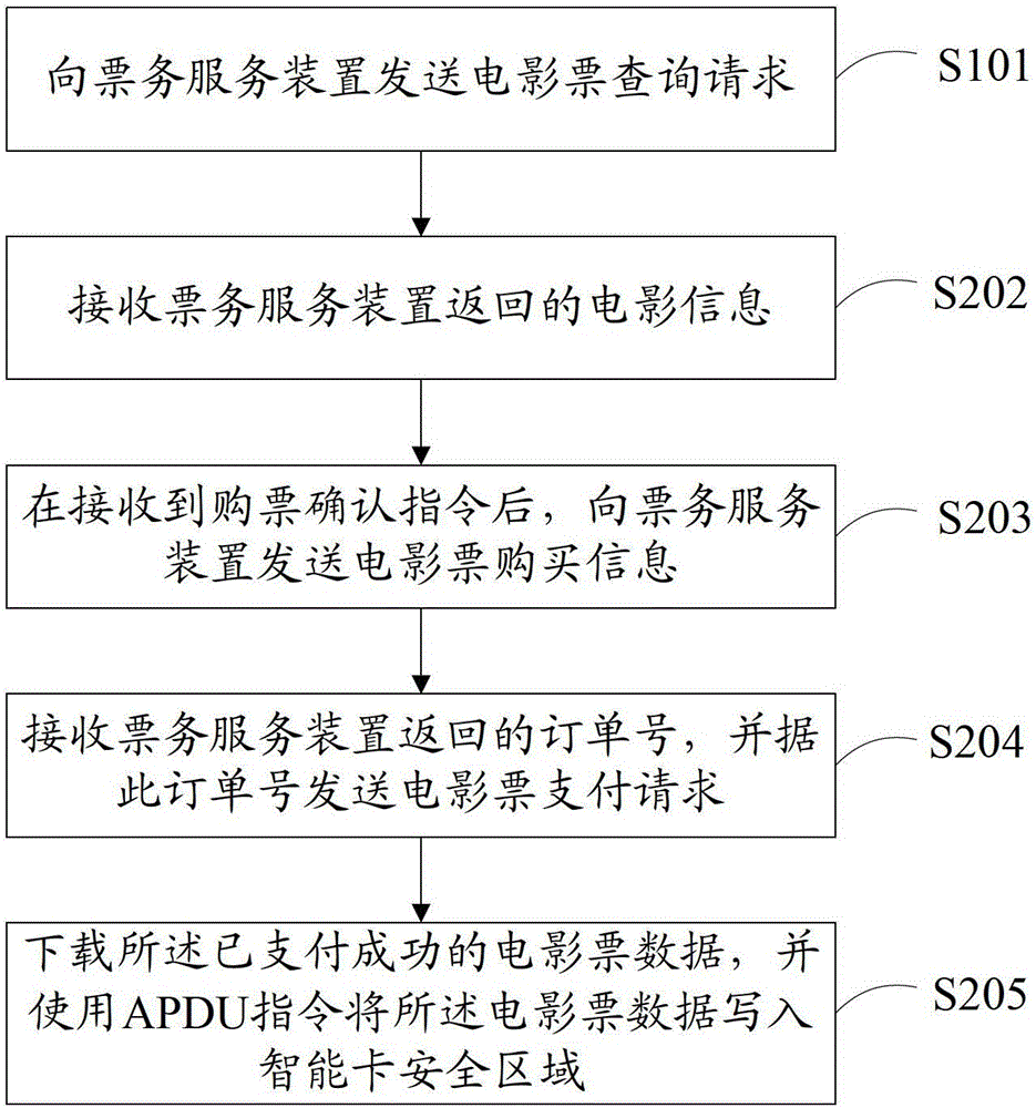 A method for purchasing and checking tickets and a movie ticketing system