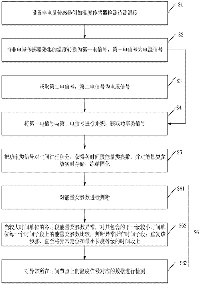 A non-electrical signal acquisition and monitoring method