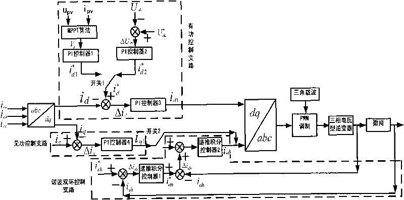 Photovoltaic inversion grid-connection and harmonic suppression hybrid system for micro grid and composite control method thereof