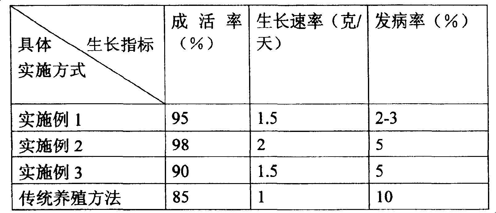 Non-pollution and ecological large-scale soft-shelled turtle culturing method