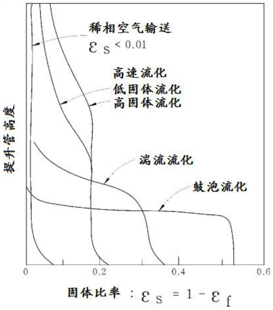 Process for the production of olefins using a circulating fluidized bed process