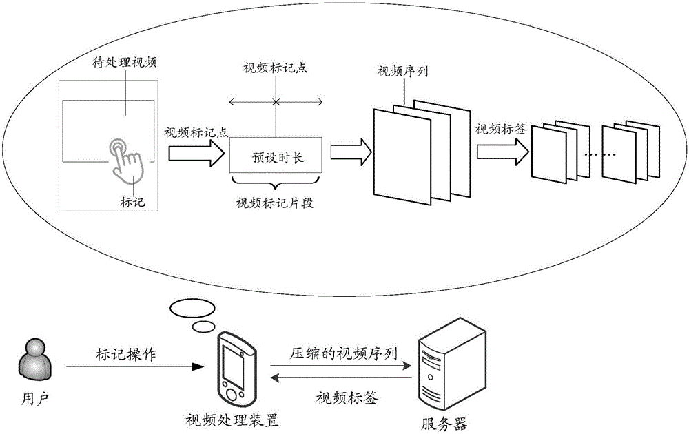 Video processing method, device and system