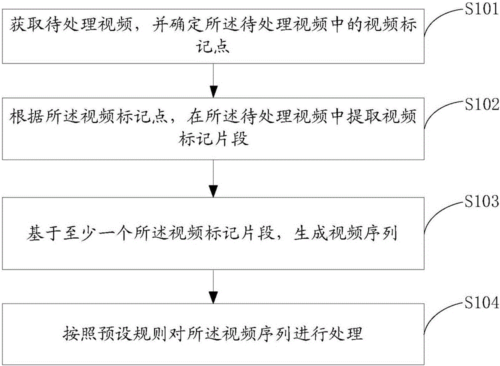 Video processing method, device and system