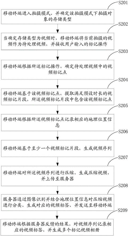 Video processing method, device and system