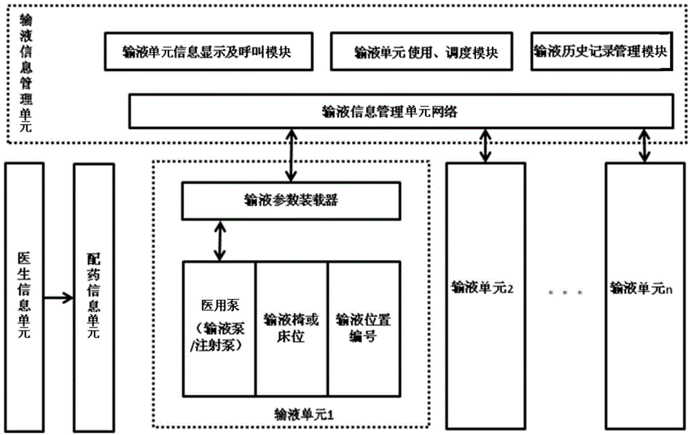 Transfusion system and method