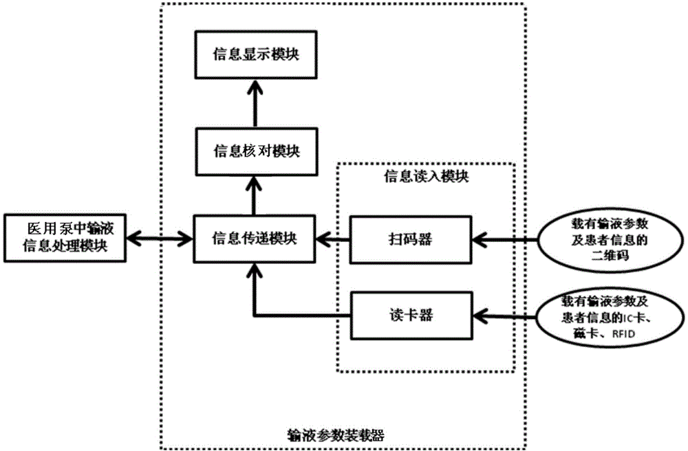 Transfusion system and method