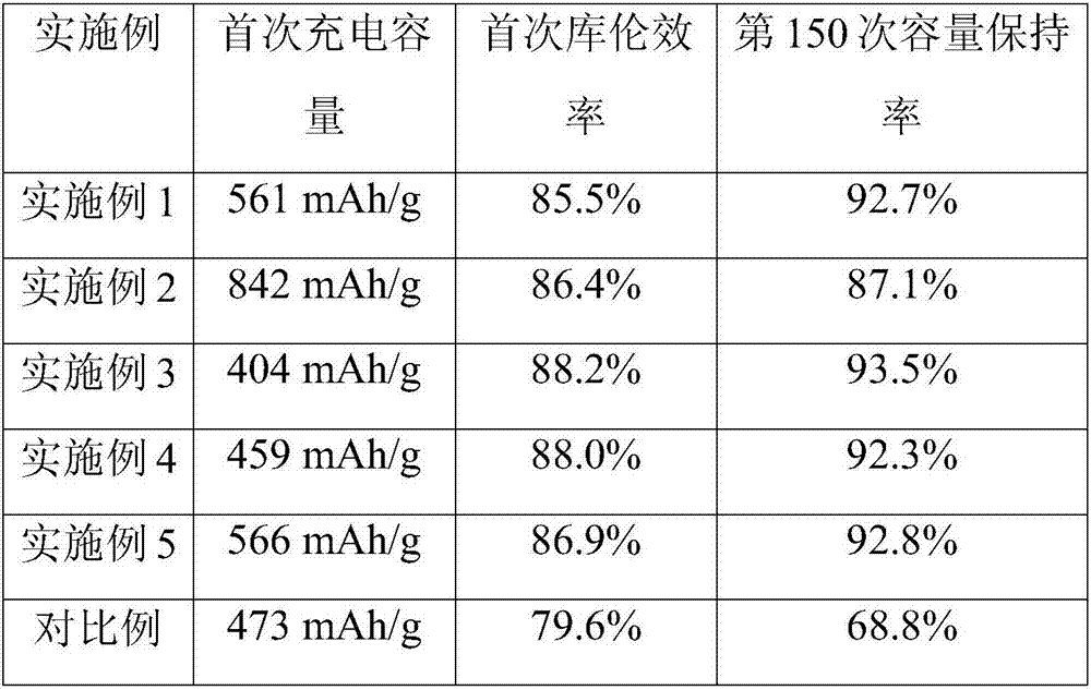 Three-dimensional spherical silicon-carbon composite negative electrode material and preparation method therefor