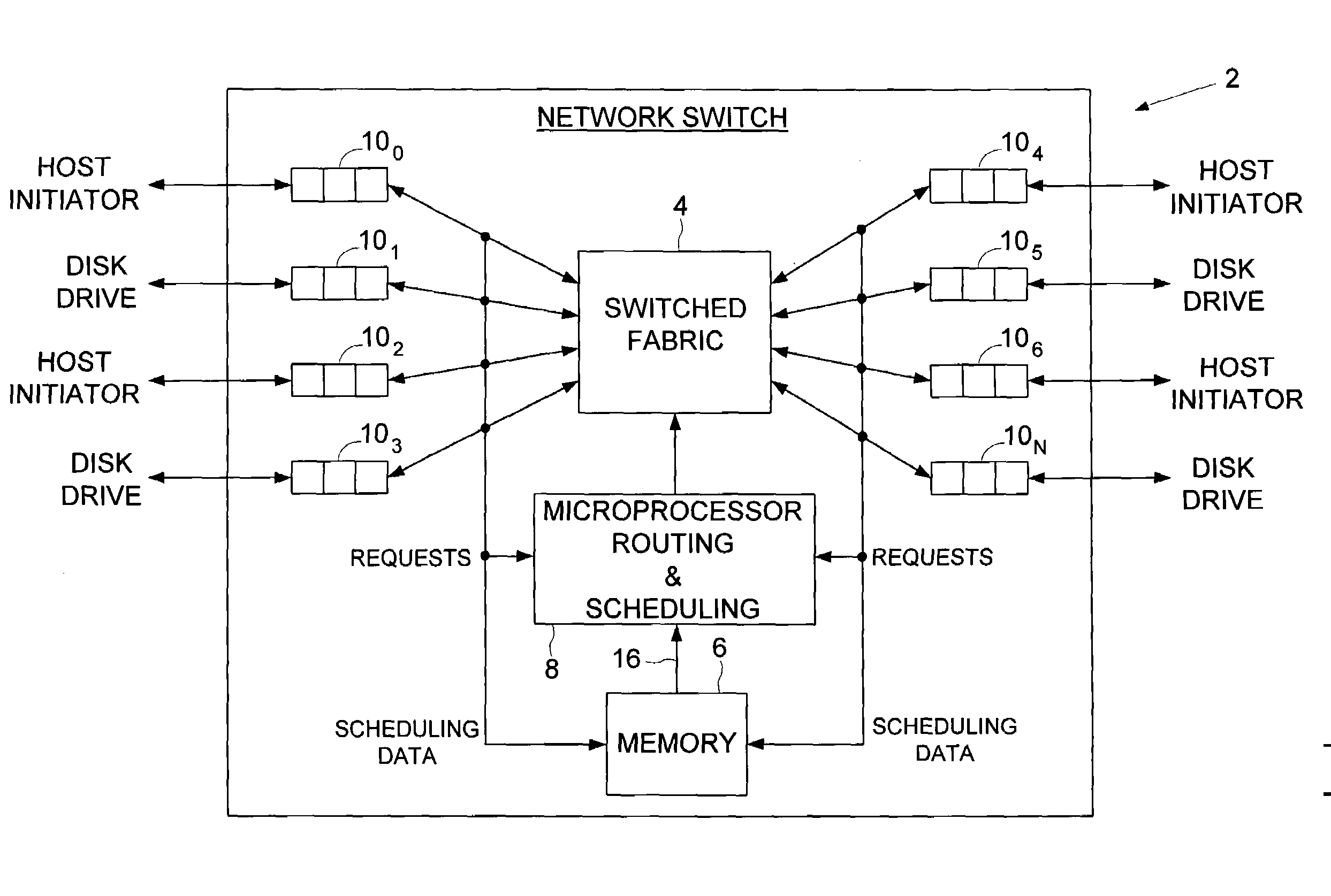 Transferring scheduling data from a plurality of disk storage devices to a network switch before transferring data associated with scheduled requests between the network switch and a plurality of host initiators