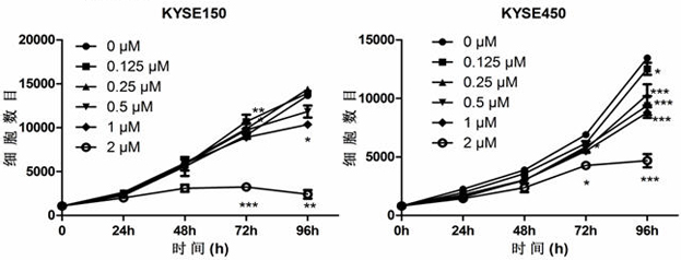 Application of lomitapide in preparation of anti-tumor drugs