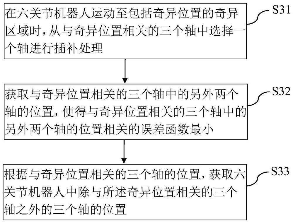 Singular position avoidance method, system and device, and computer readable storage medium