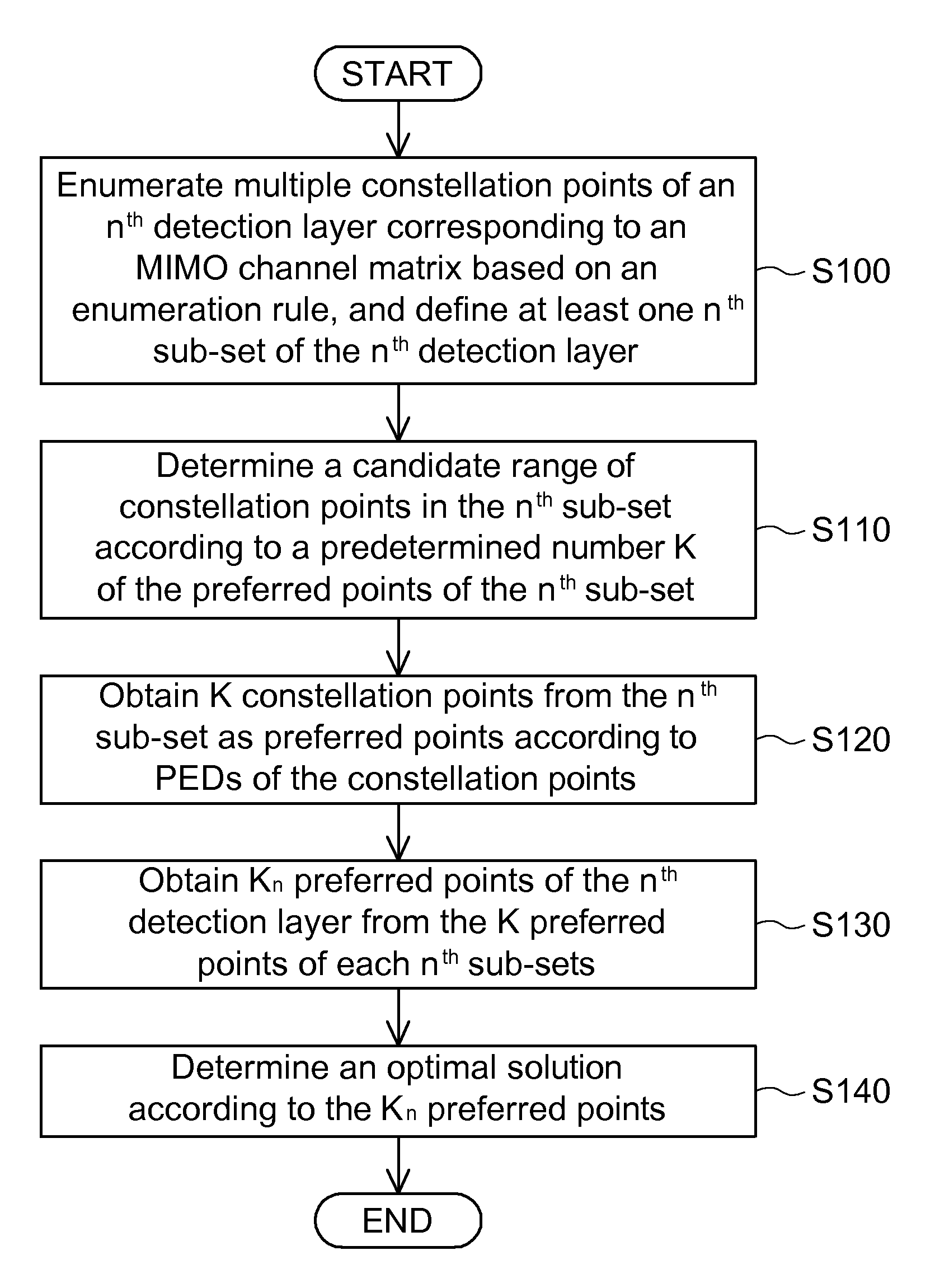 Sphere decoding method applied to multi-input multi-output (MIMO) channel