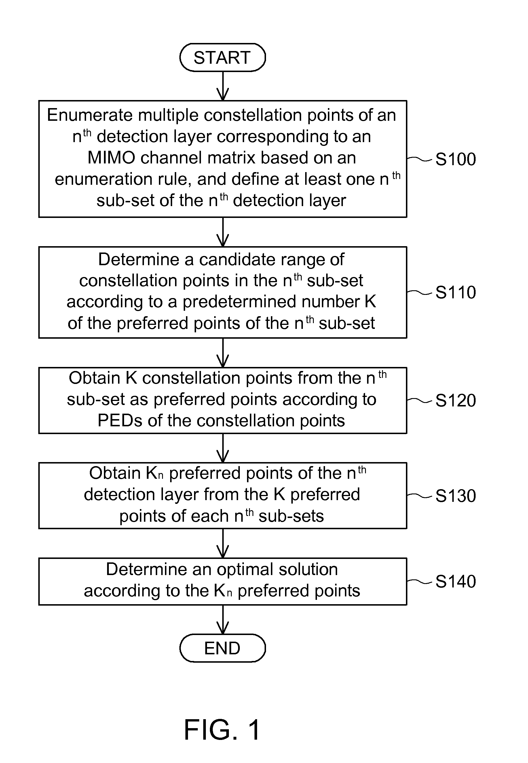 Sphere decoding method applied to multi-input multi-output (MIMO) channel