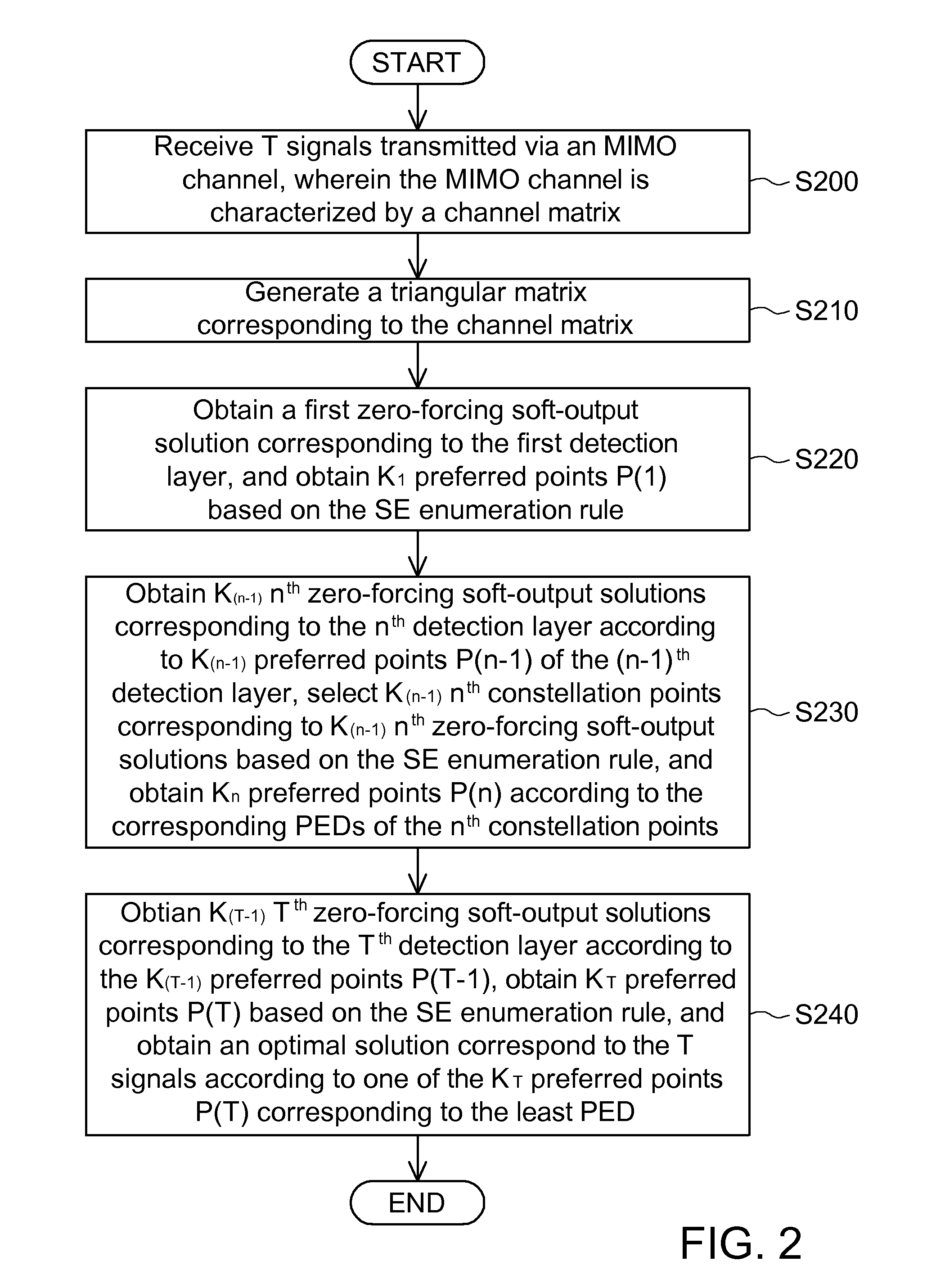 Sphere decoding method applied to multi-input multi-output (MIMO) channel