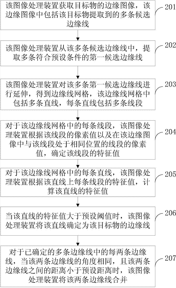 Edge extraction method and device