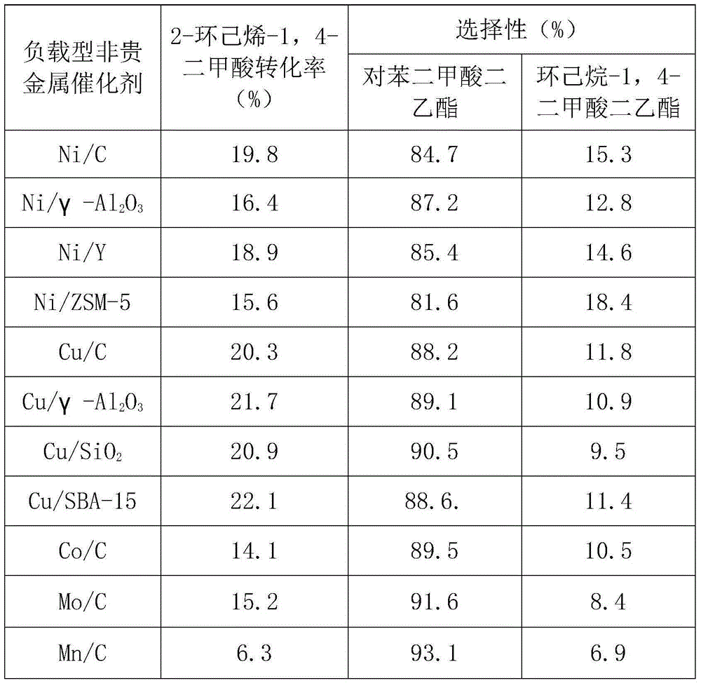 Preparation method of terephthalic acid and diester thereof