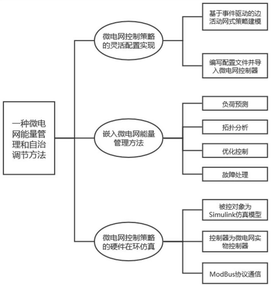 Micro-grid energy management and autonomous regulation method and intelligent fusion terminal