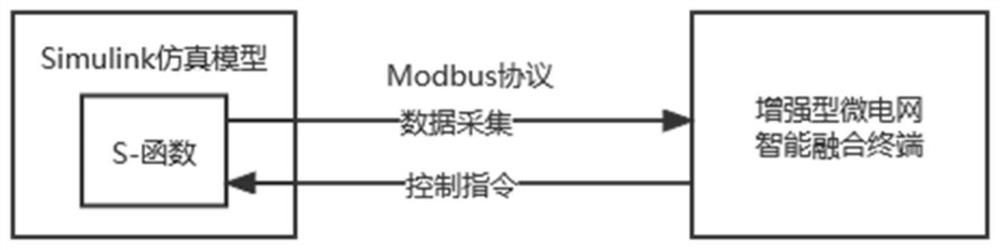 Micro-grid energy management and autonomous regulation method and intelligent fusion terminal