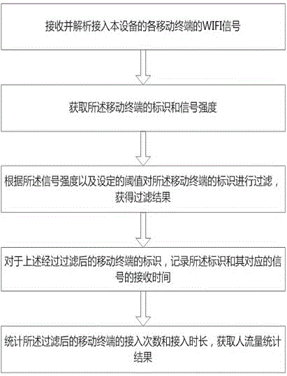 Human traffic statistics method and equipment