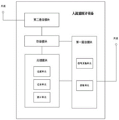 Human traffic statistics method and equipment